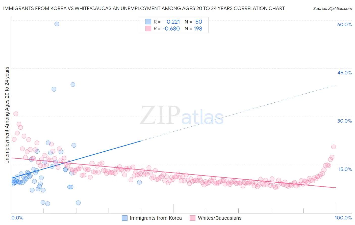 Immigrants from Korea vs White/Caucasian Unemployment Among Ages 20 to 24 years