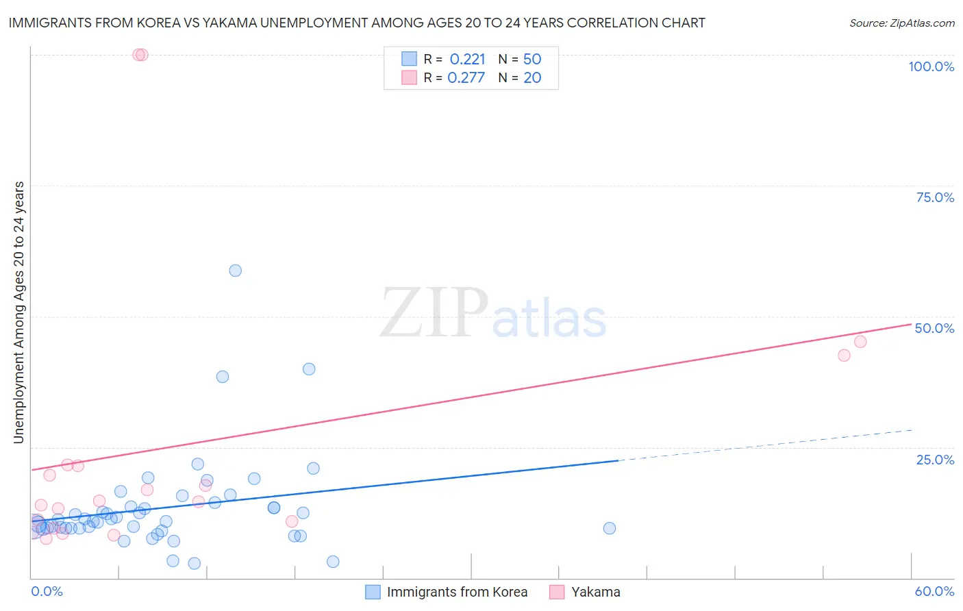 Immigrants from Korea vs Yakama Unemployment Among Ages 20 to 24 years