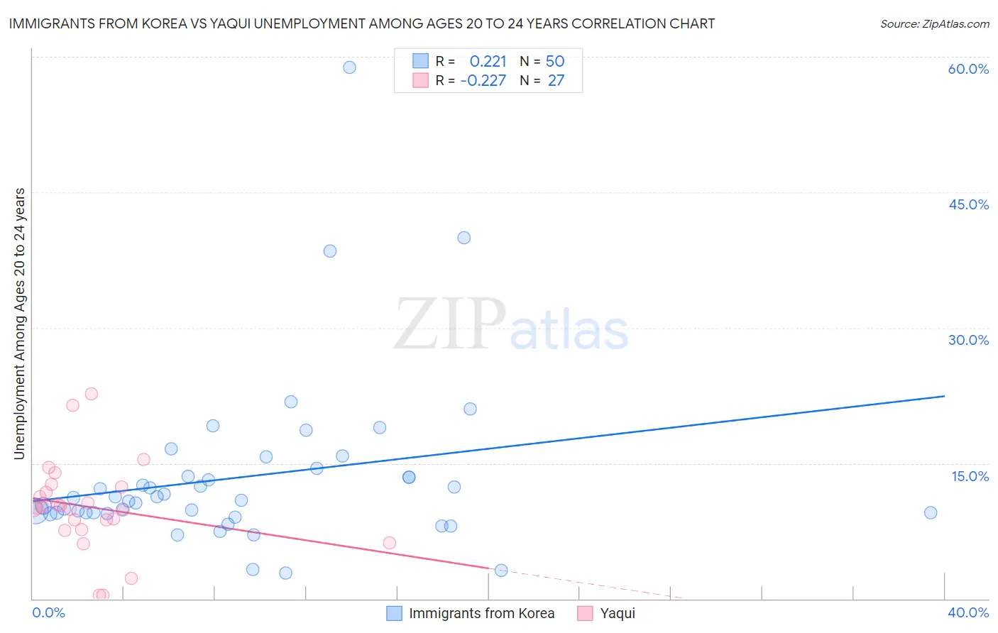 Immigrants from Korea vs Yaqui Unemployment Among Ages 20 to 24 years