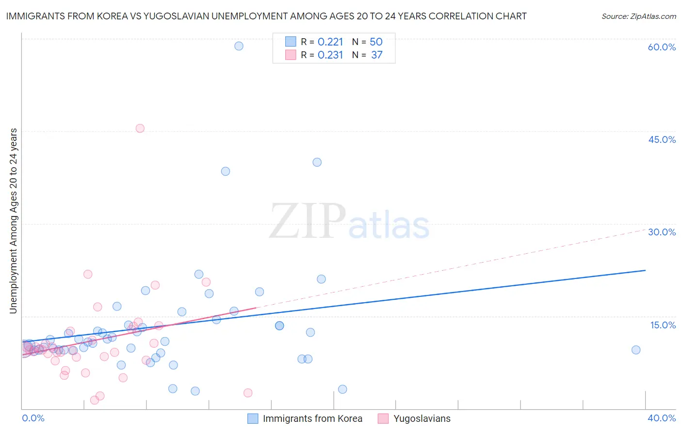 Immigrants from Korea vs Yugoslavian Unemployment Among Ages 20 to 24 years