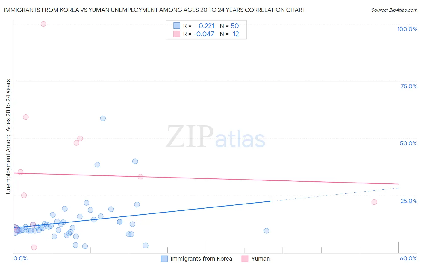 Immigrants from Korea vs Yuman Unemployment Among Ages 20 to 24 years