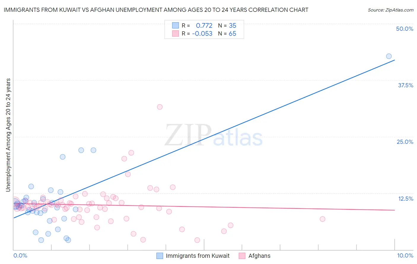 Immigrants from Kuwait vs Afghan Unemployment Among Ages 20 to 24 years