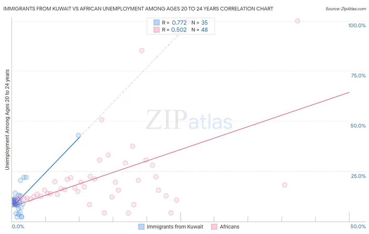 Immigrants from Kuwait vs African Unemployment Among Ages 20 to 24 years