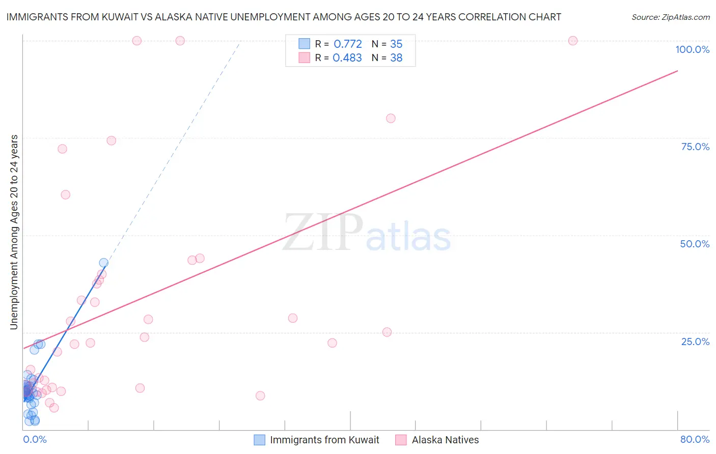 Immigrants from Kuwait vs Alaska Native Unemployment Among Ages 20 to 24 years