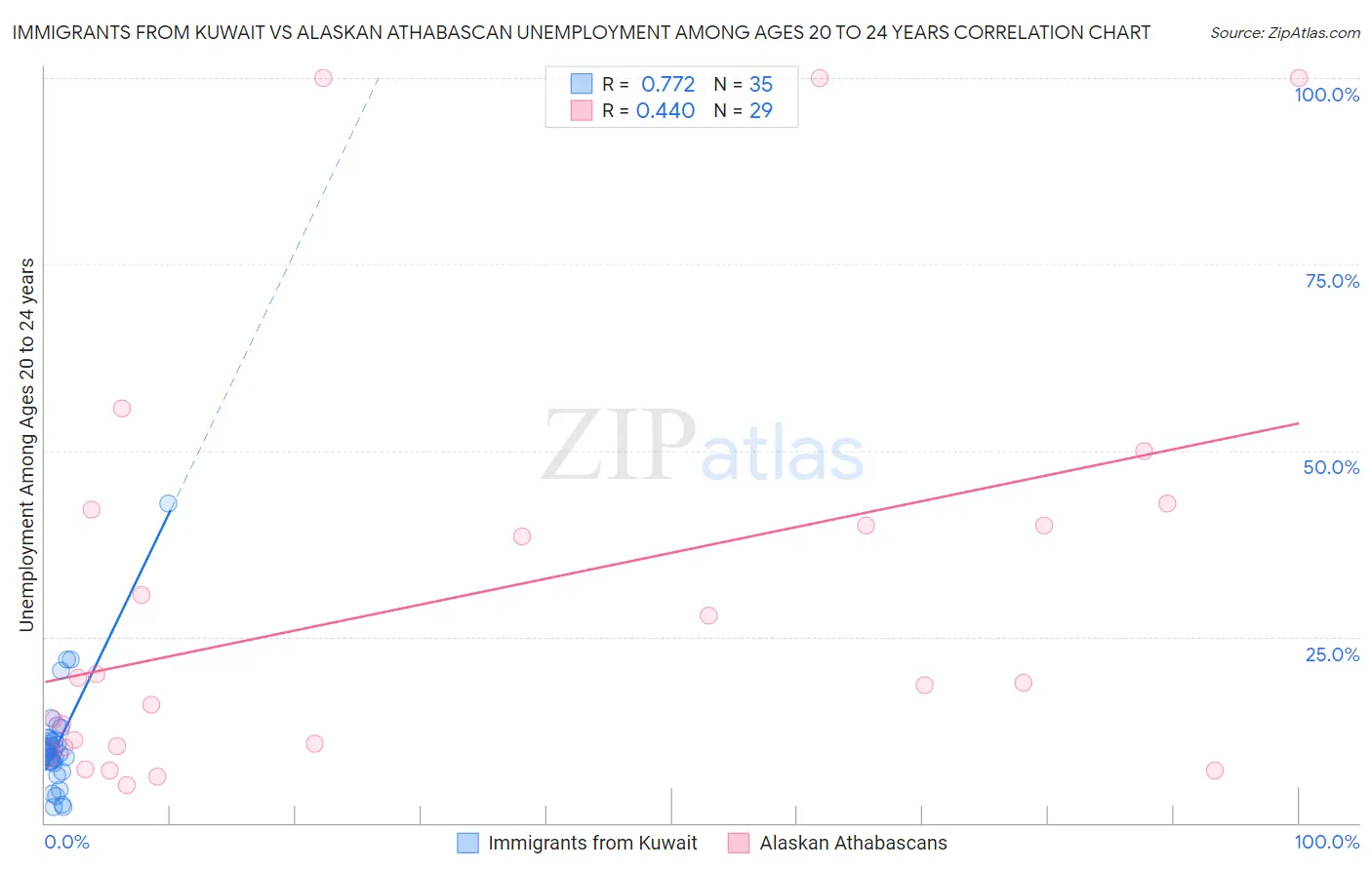 Immigrants from Kuwait vs Alaskan Athabascan Unemployment Among Ages 20 to 24 years