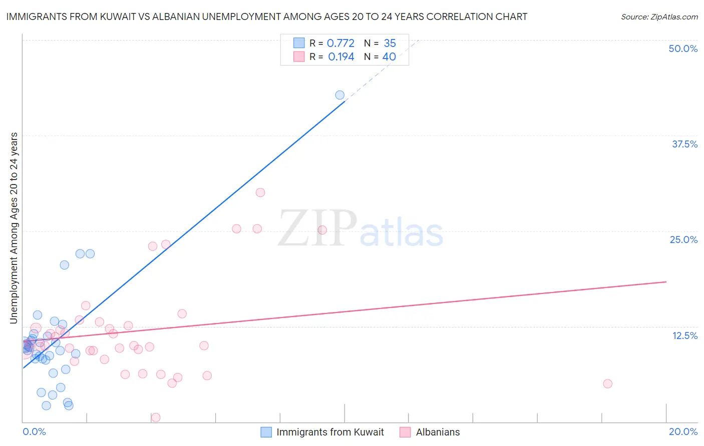 Immigrants from Kuwait vs Albanian Unemployment Among Ages 20 to 24 years