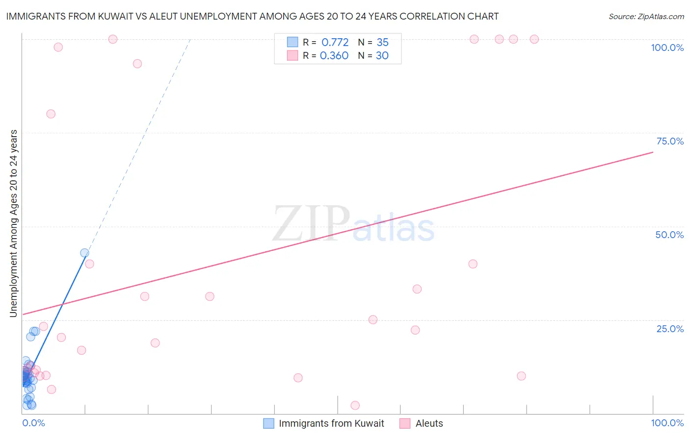 Immigrants from Kuwait vs Aleut Unemployment Among Ages 20 to 24 years