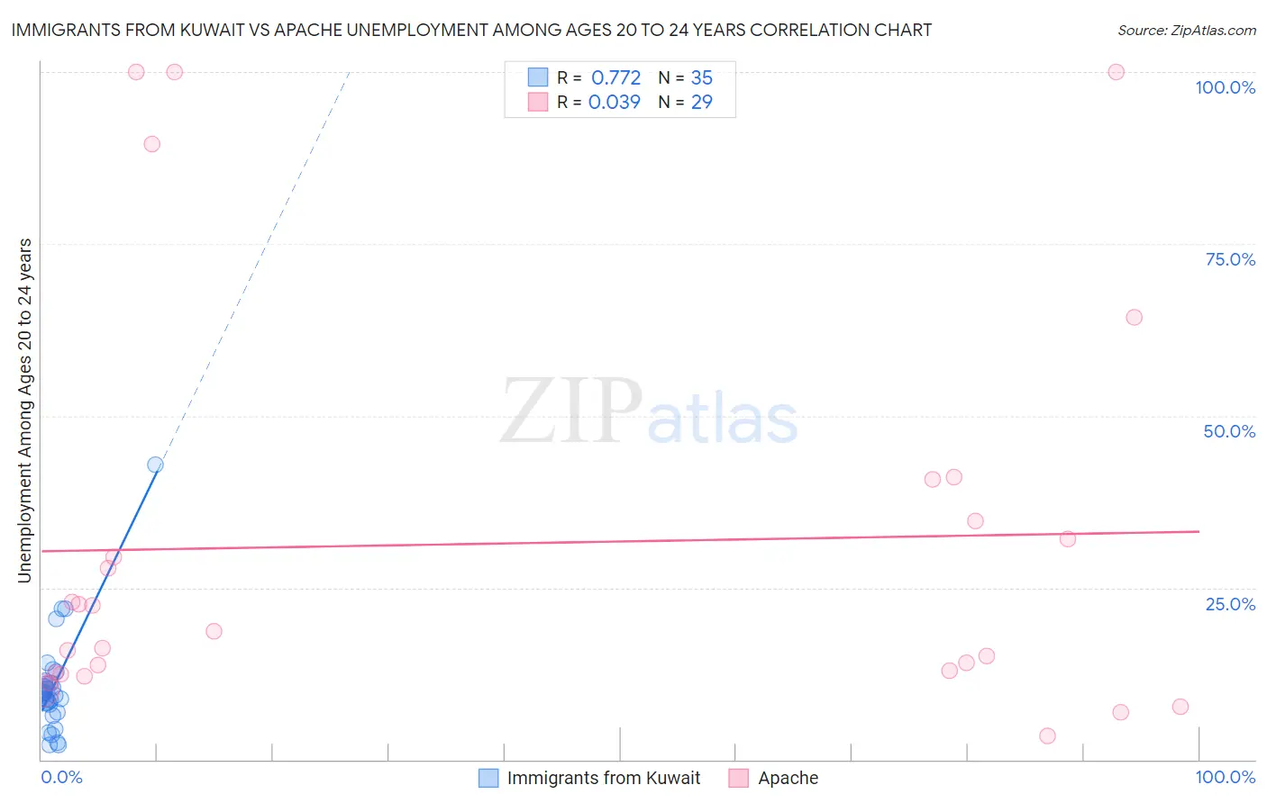 Immigrants from Kuwait vs Apache Unemployment Among Ages 20 to 24 years