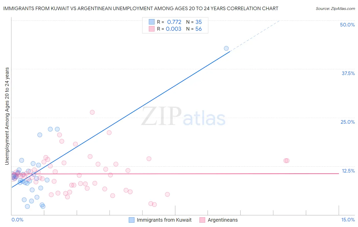 Immigrants from Kuwait vs Argentinean Unemployment Among Ages 20 to 24 years