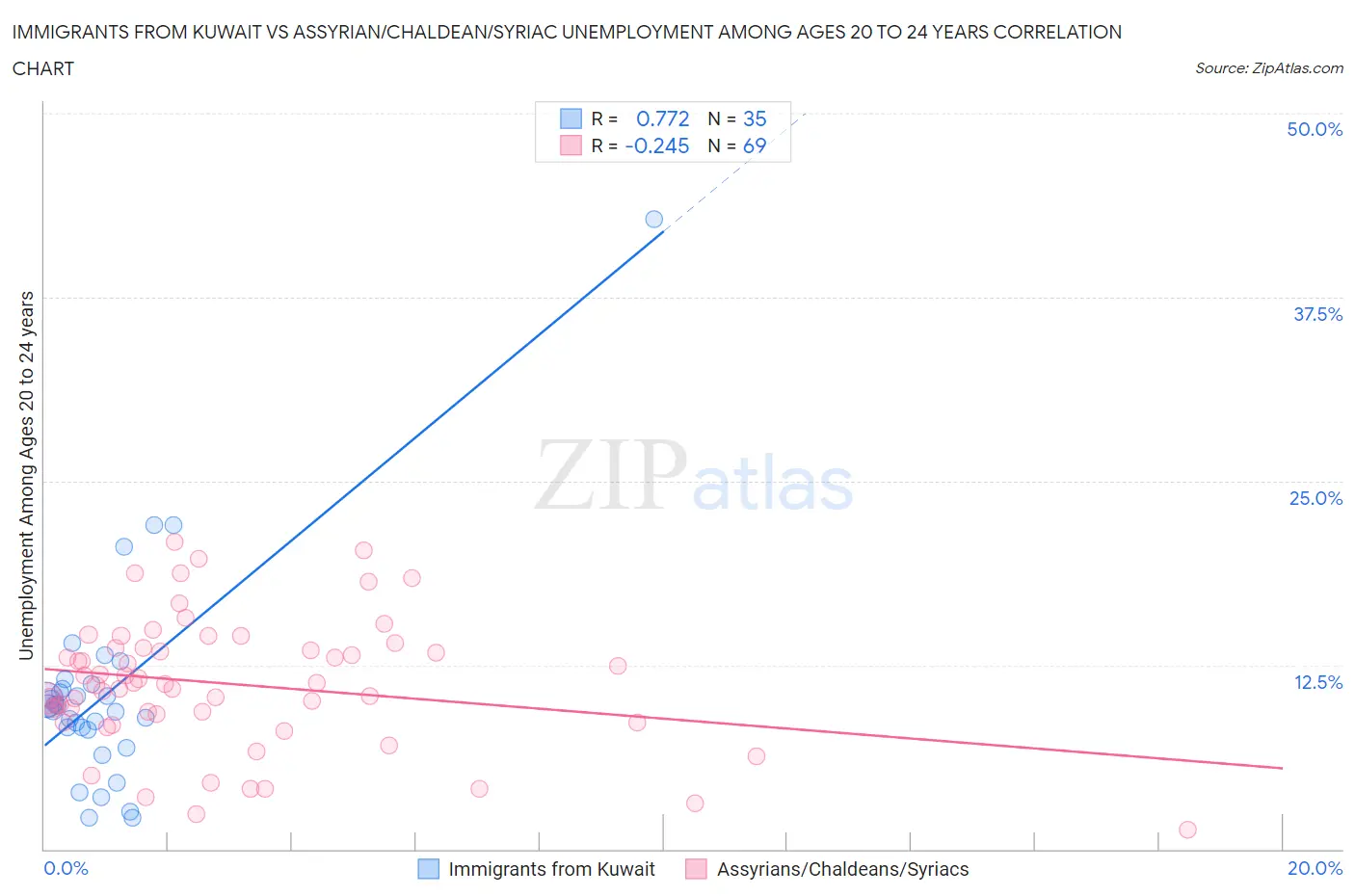 Immigrants from Kuwait vs Assyrian/Chaldean/Syriac Unemployment Among Ages 20 to 24 years