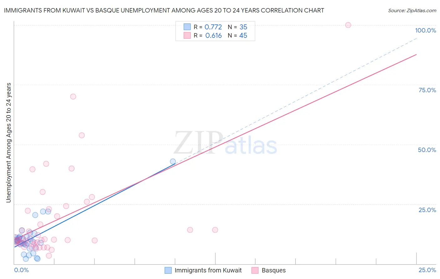 Immigrants from Kuwait vs Basque Unemployment Among Ages 20 to 24 years