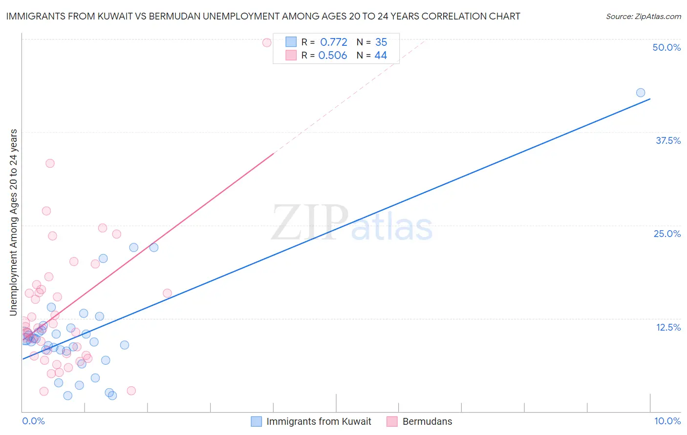 Immigrants from Kuwait vs Bermudan Unemployment Among Ages 20 to 24 years