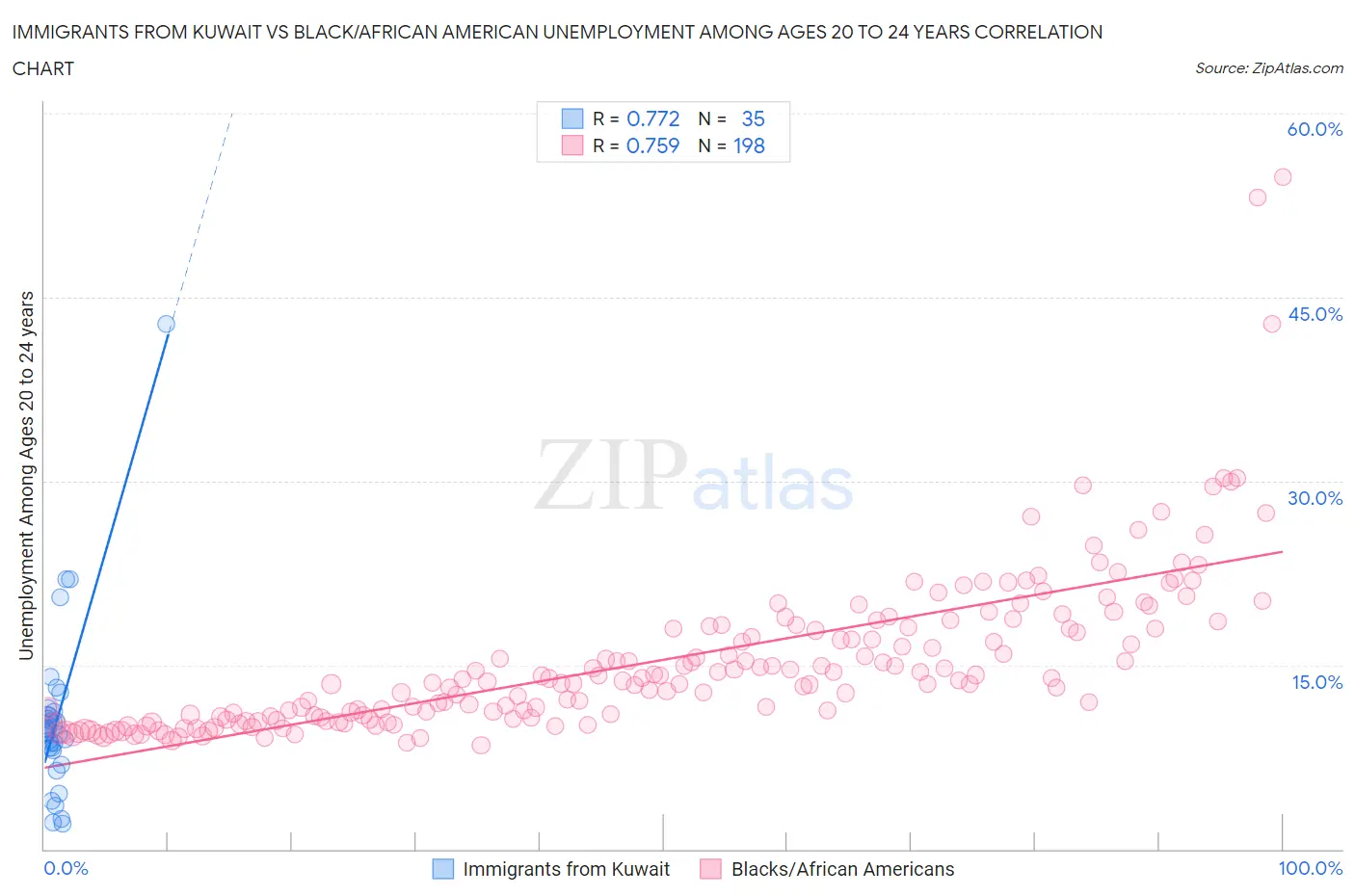 Immigrants from Kuwait vs Black/African American Unemployment Among Ages 20 to 24 years