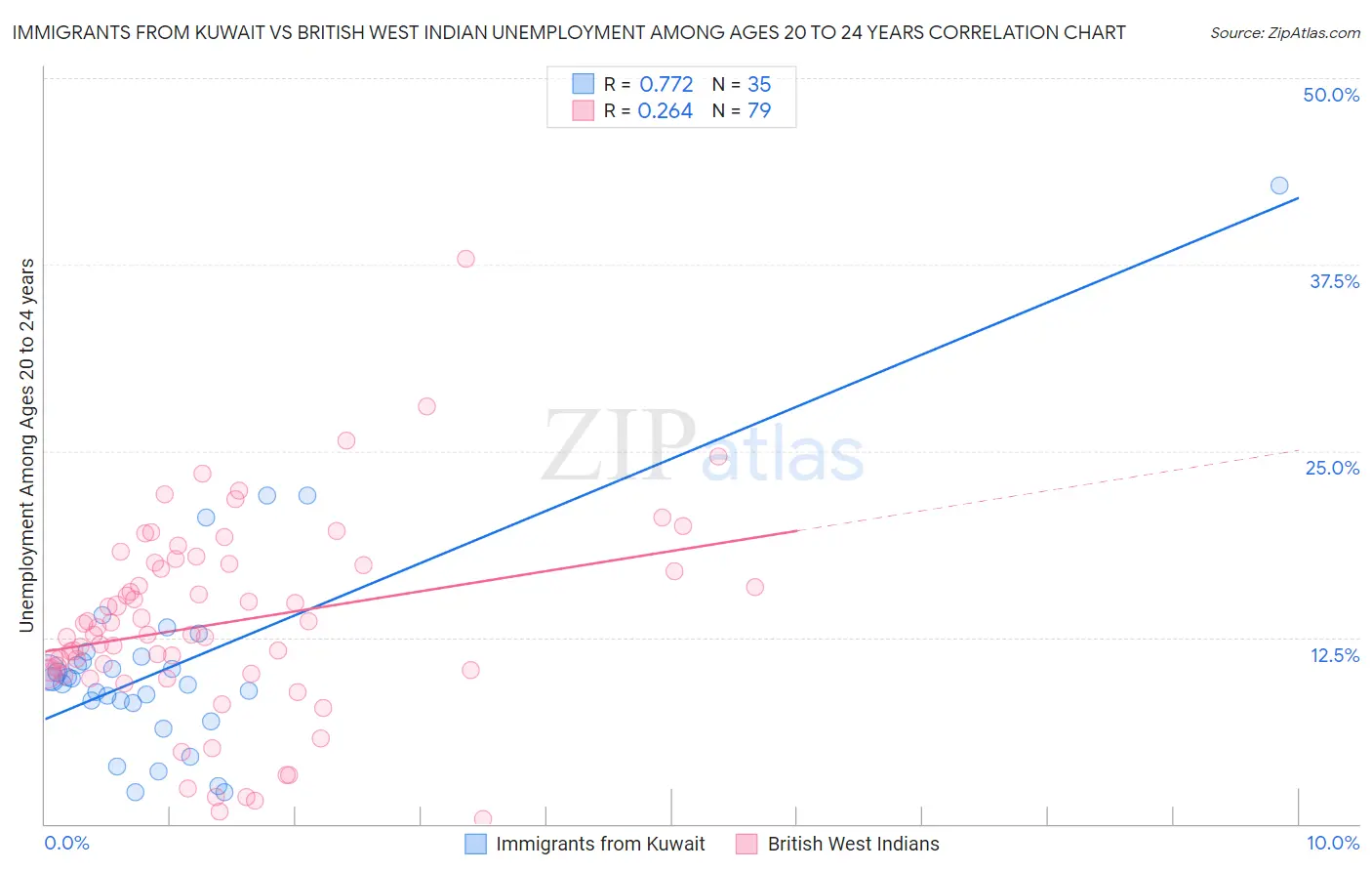 Immigrants from Kuwait vs British West Indian Unemployment Among Ages 20 to 24 years
