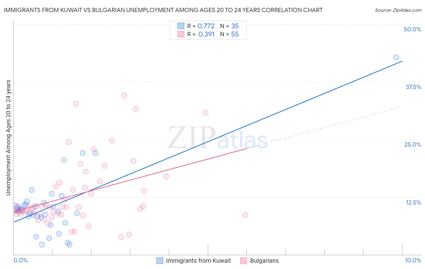 Immigrants from Kuwait vs Bulgarian Unemployment Among Ages 20 to 24 years