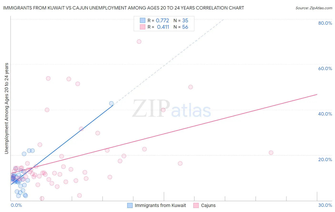 Immigrants from Kuwait vs Cajun Unemployment Among Ages 20 to 24 years