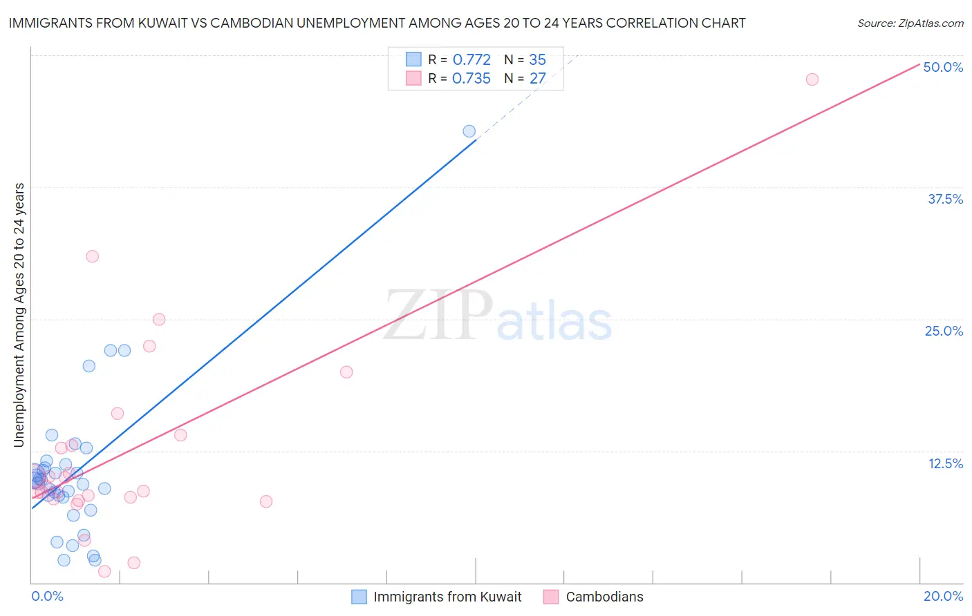 Immigrants from Kuwait vs Cambodian Unemployment Among Ages 20 to 24 years