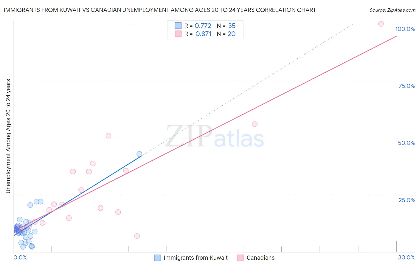 Immigrants from Kuwait vs Canadian Unemployment Among Ages 20 to 24 years