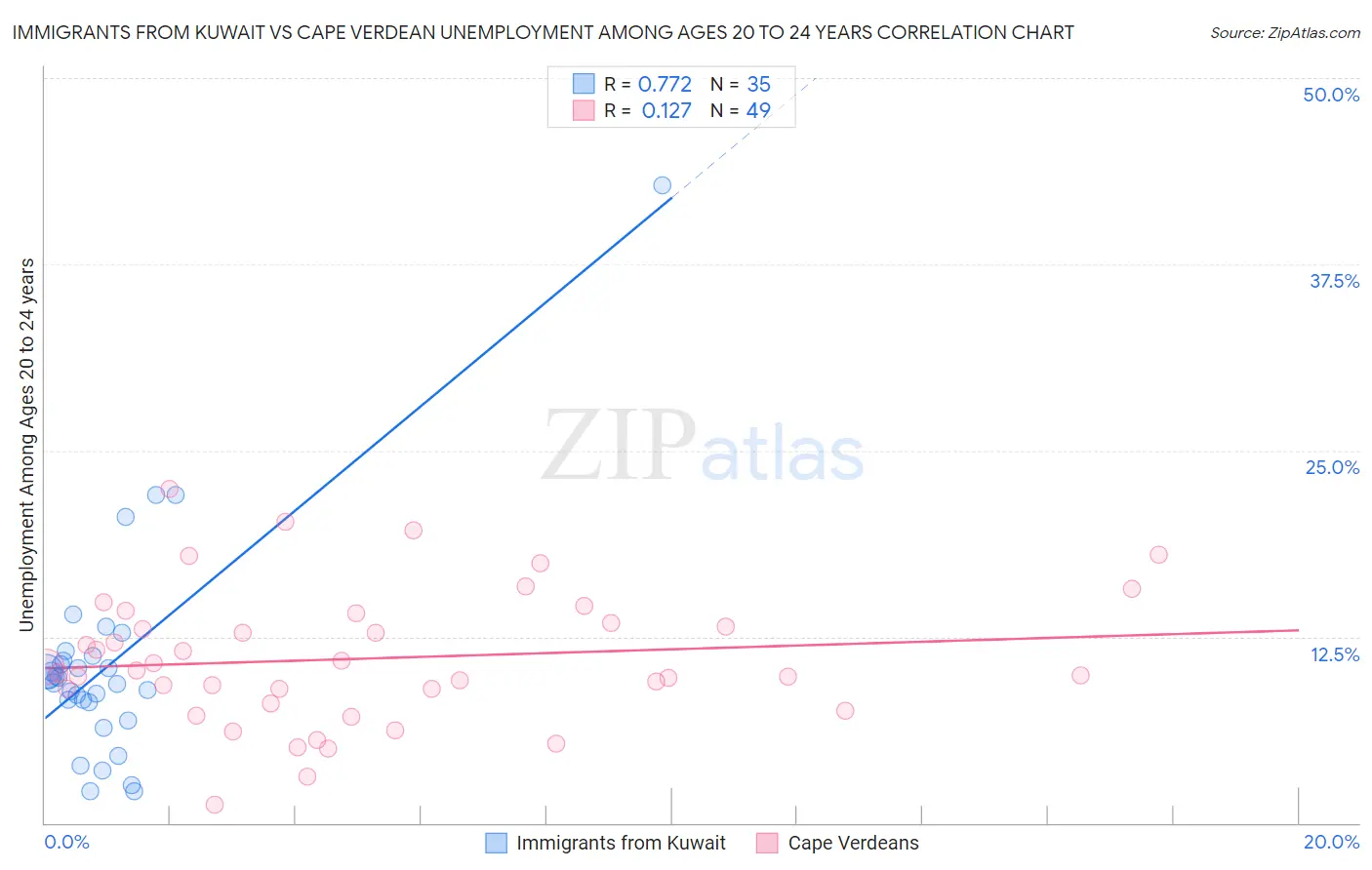 Immigrants from Kuwait vs Cape Verdean Unemployment Among Ages 20 to 24 years