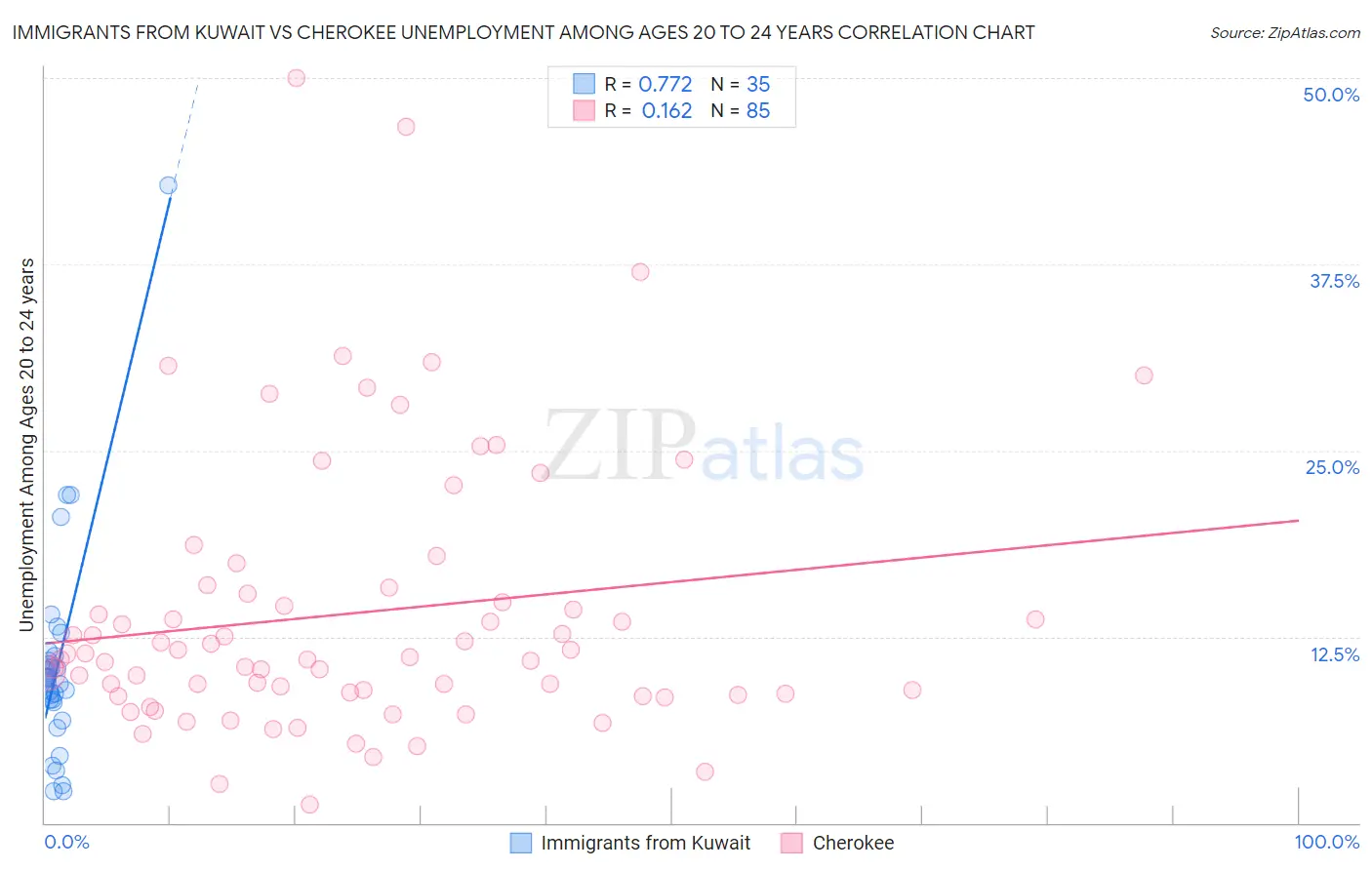 Immigrants from Kuwait vs Cherokee Unemployment Among Ages 20 to 24 years
