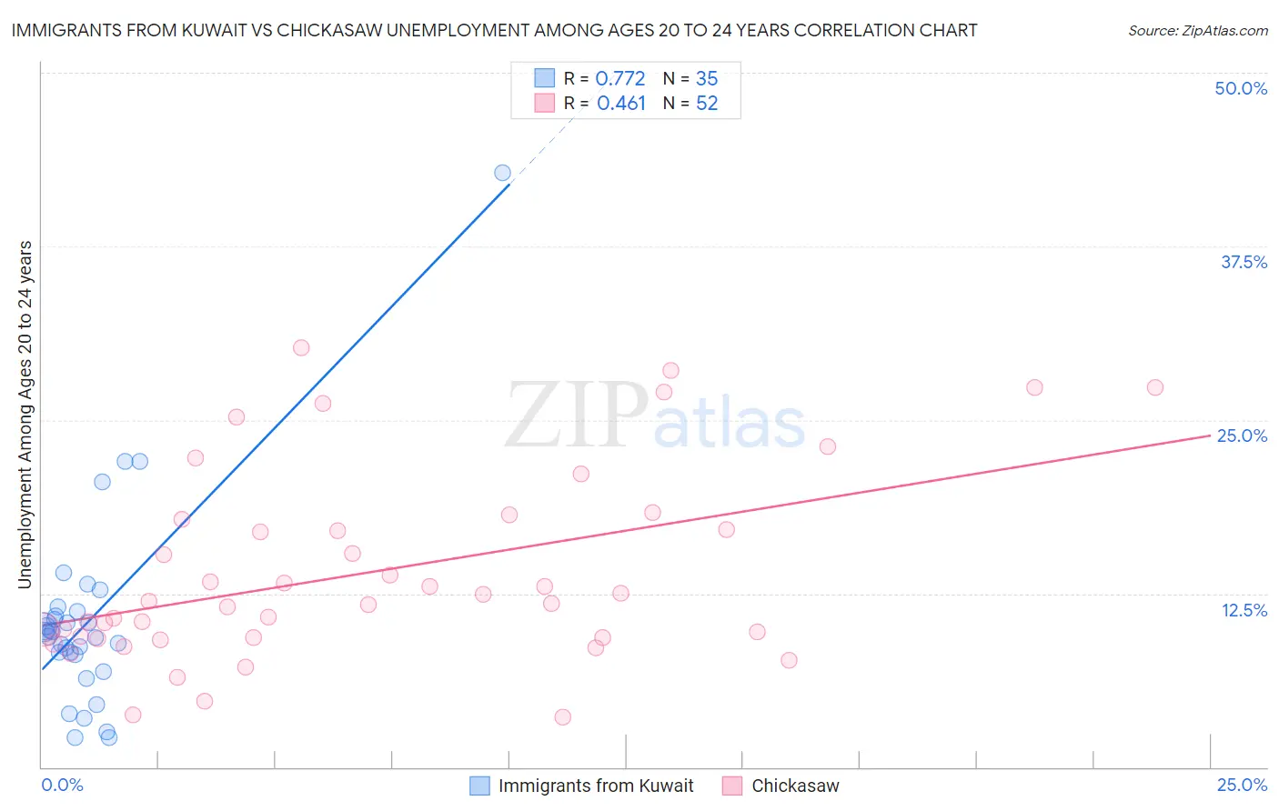 Immigrants from Kuwait vs Chickasaw Unemployment Among Ages 20 to 24 years