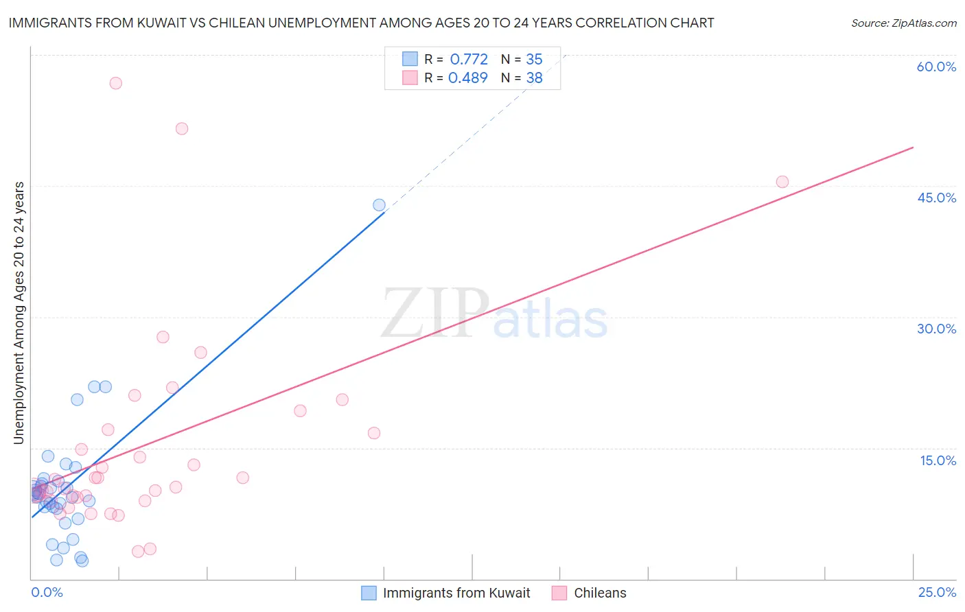 Immigrants from Kuwait vs Chilean Unemployment Among Ages 20 to 24 years