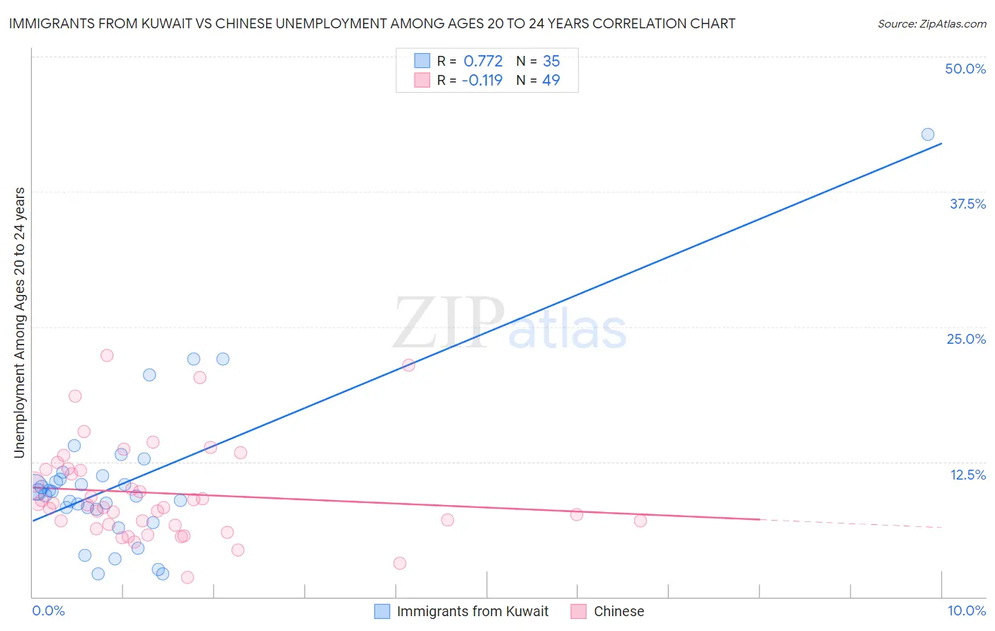 Immigrants from Kuwait vs Chinese Unemployment Among Ages 20 to 24 years