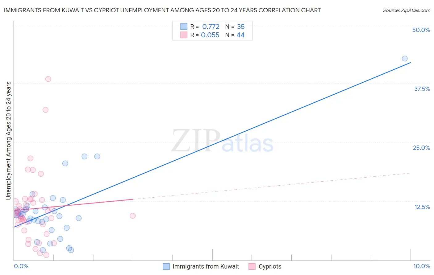 Immigrants from Kuwait vs Cypriot Unemployment Among Ages 20 to 24 years