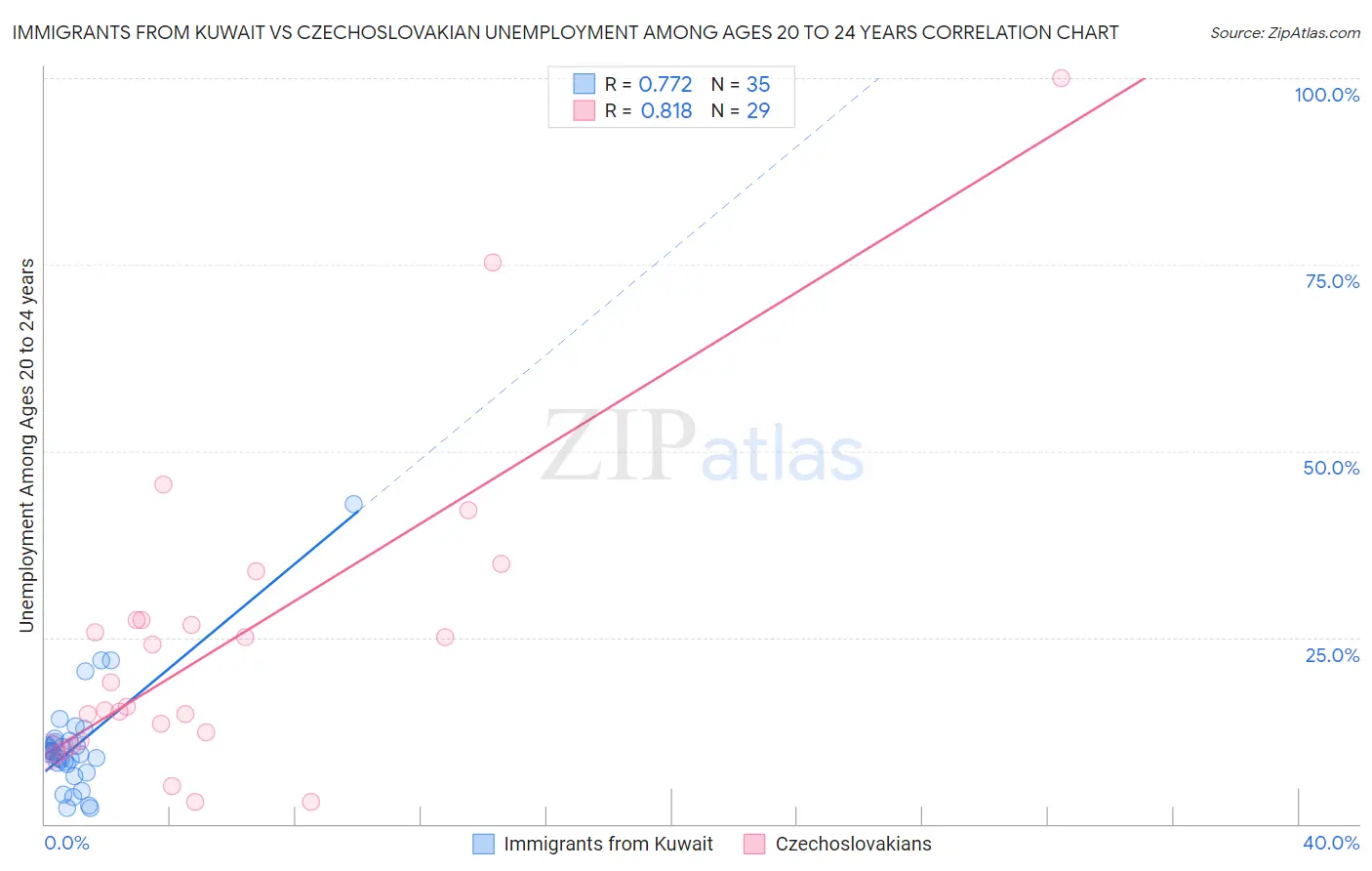 Immigrants from Kuwait vs Czechoslovakian Unemployment Among Ages 20 to 24 years