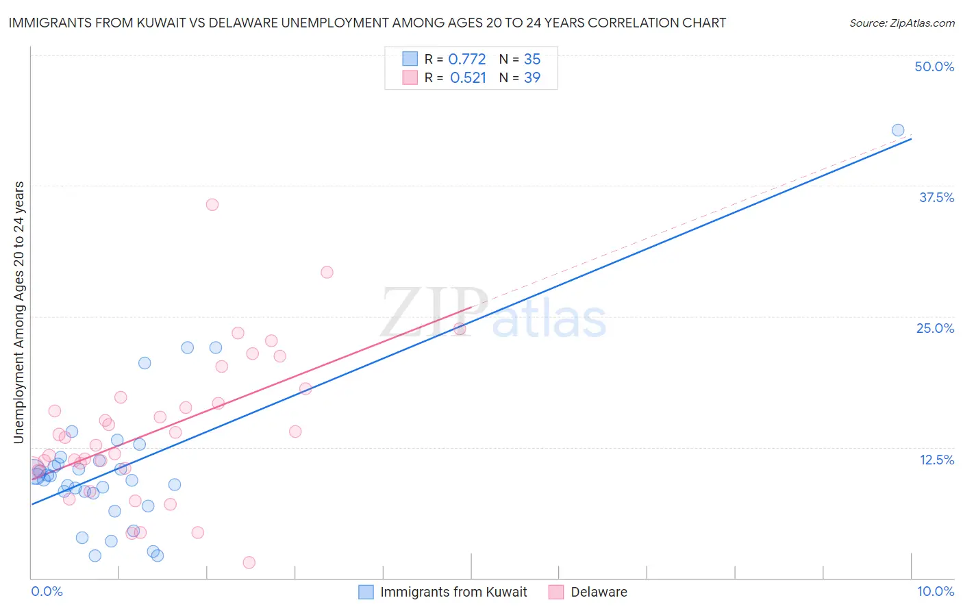 Immigrants from Kuwait vs Delaware Unemployment Among Ages 20 to 24 years