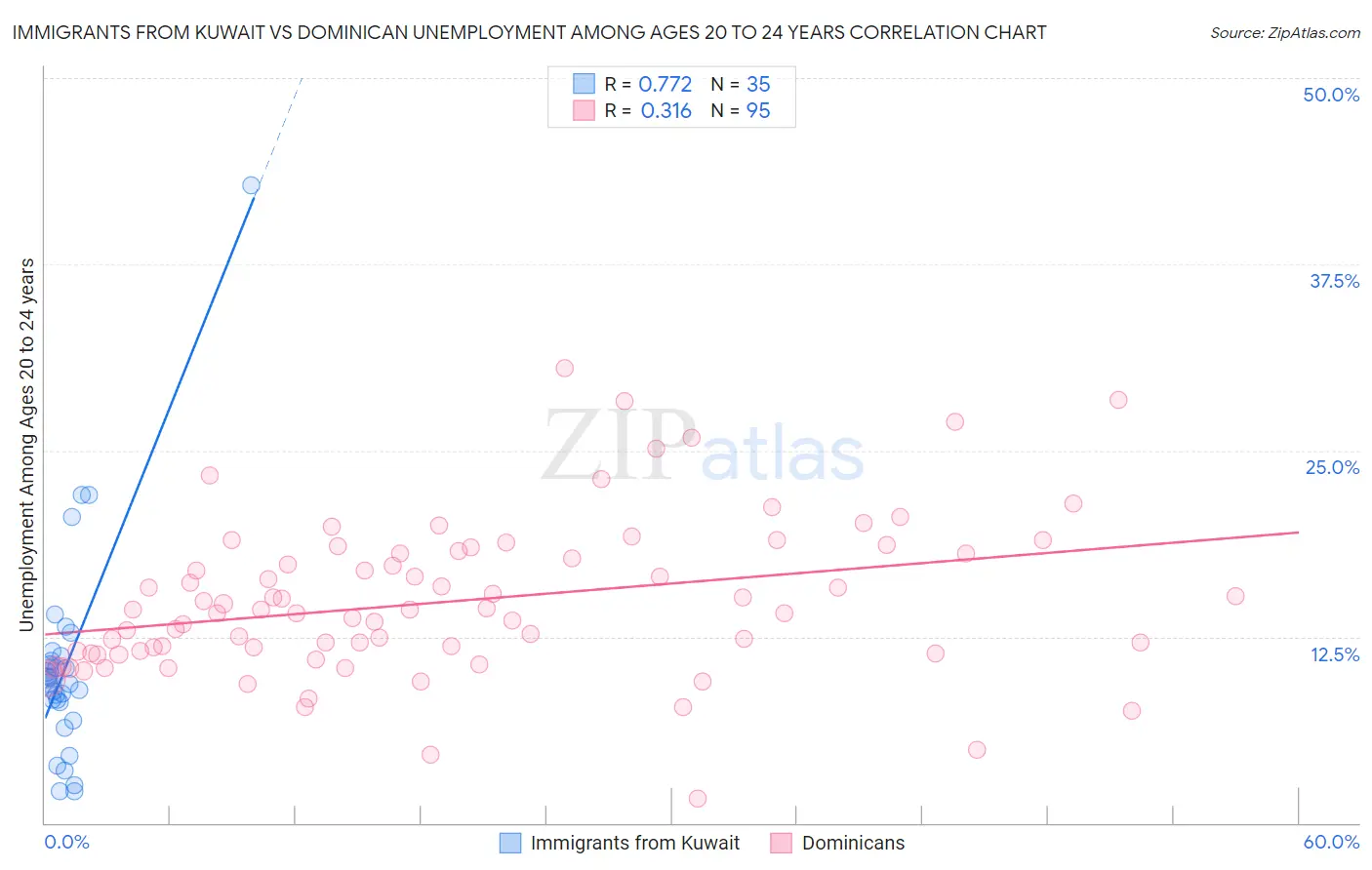 Immigrants from Kuwait vs Dominican Unemployment Among Ages 20 to 24 years