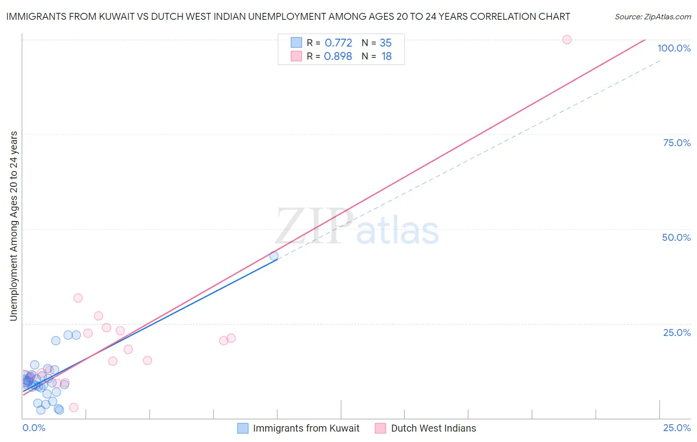 Immigrants from Kuwait vs Dutch West Indian Unemployment Among Ages 20 to 24 years