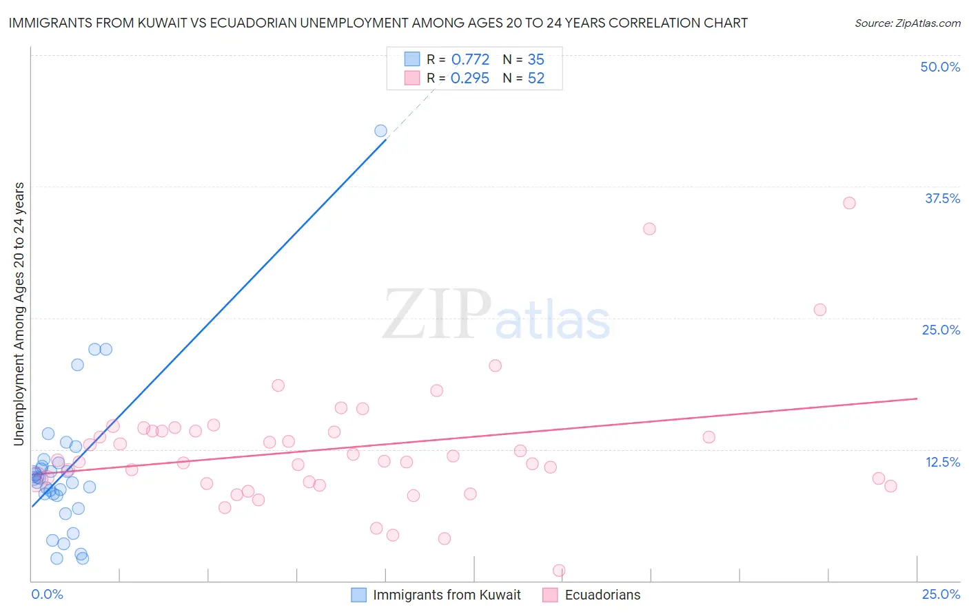 Immigrants from Kuwait vs Ecuadorian Unemployment Among Ages 20 to 24 years