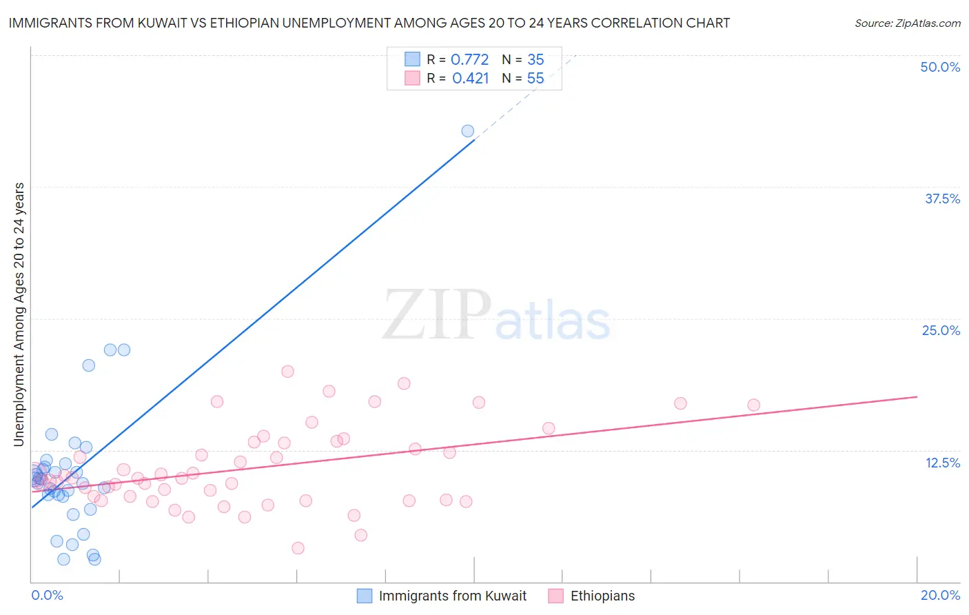 Immigrants from Kuwait vs Ethiopian Unemployment Among Ages 20 to 24 years