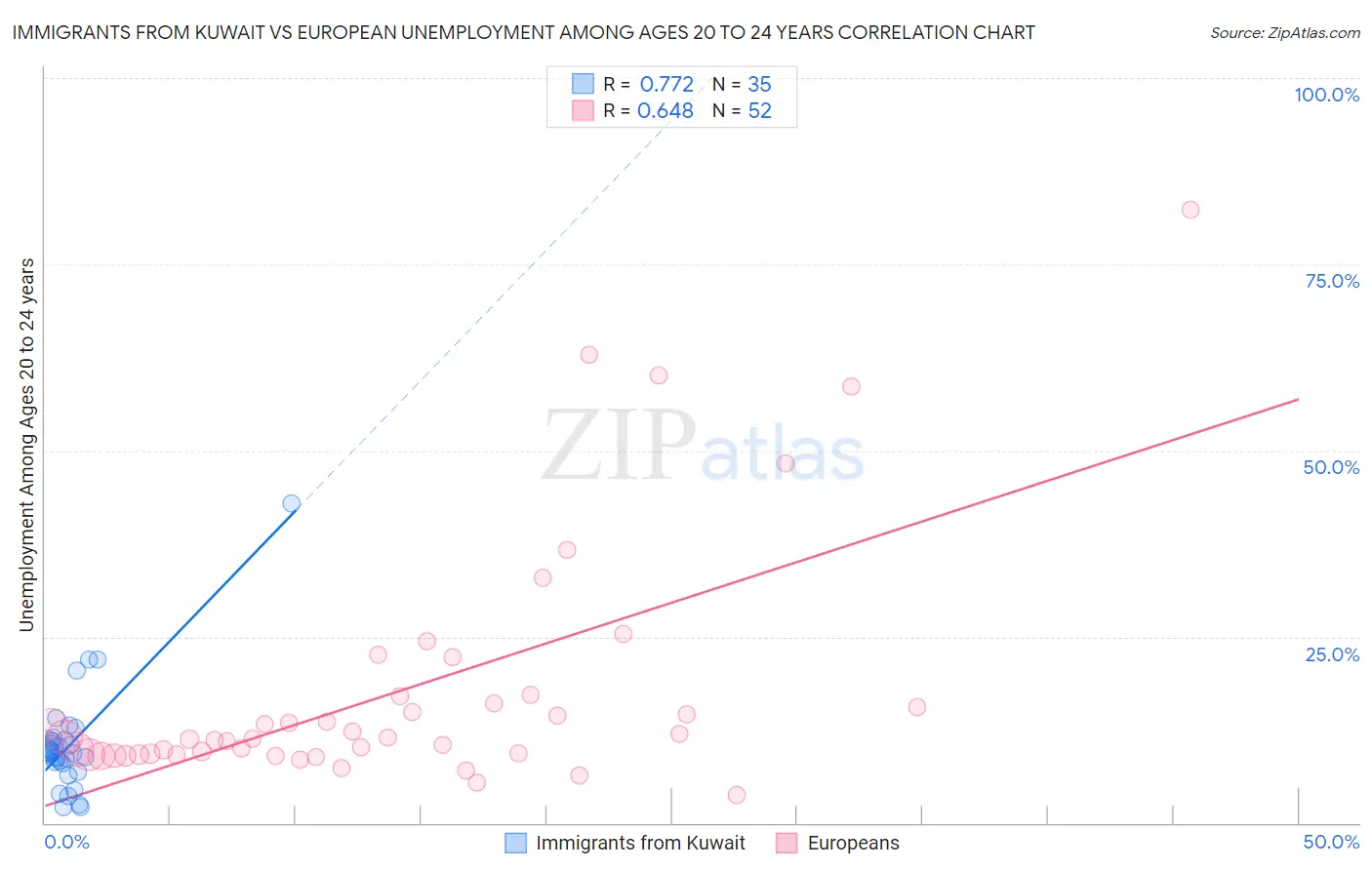 Immigrants from Kuwait vs European Unemployment Among Ages 20 to 24 years