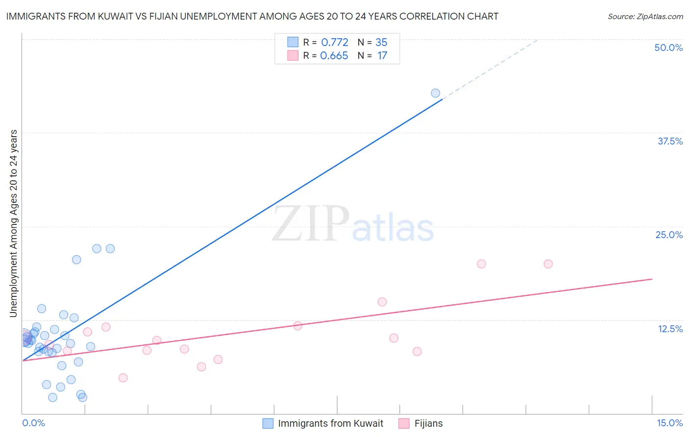 Immigrants from Kuwait vs Fijian Unemployment Among Ages 20 to 24 years
