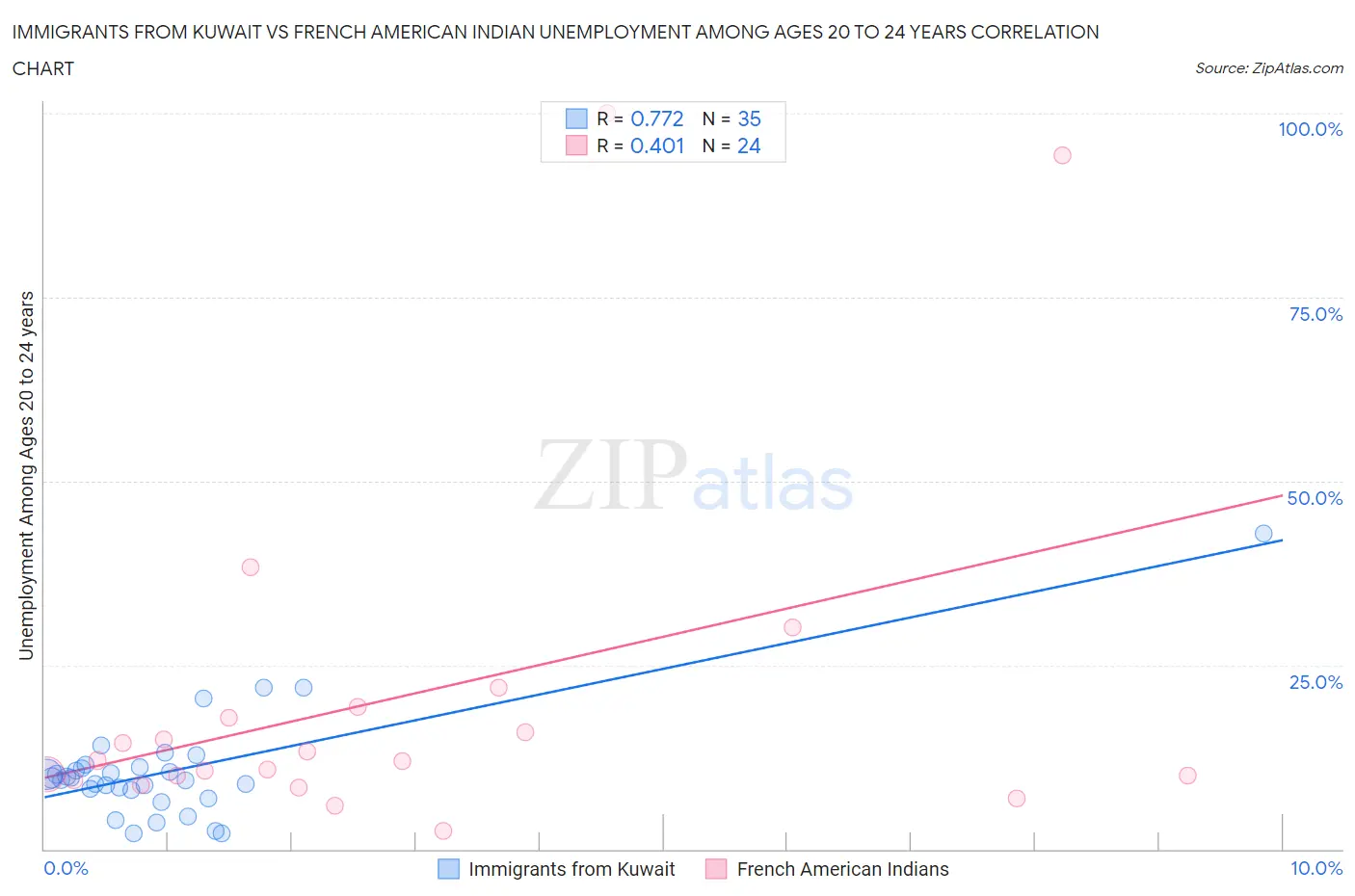 Immigrants from Kuwait vs French American Indian Unemployment Among Ages 20 to 24 years