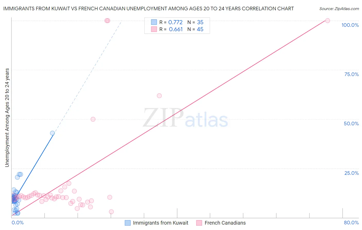 Immigrants from Kuwait vs French Canadian Unemployment Among Ages 20 to 24 years