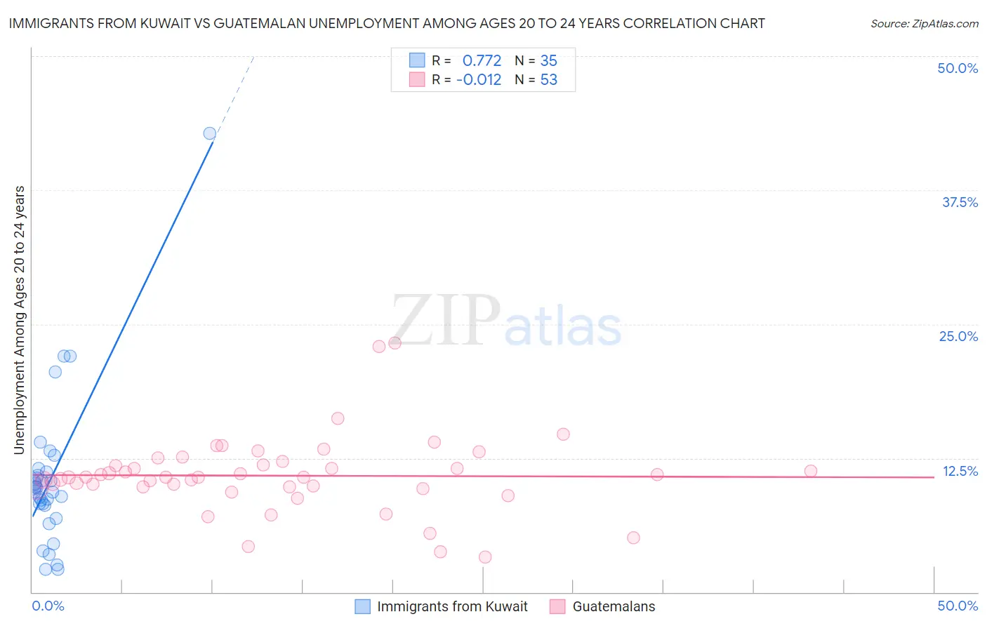Immigrants from Kuwait vs Guatemalan Unemployment Among Ages 20 to 24 years