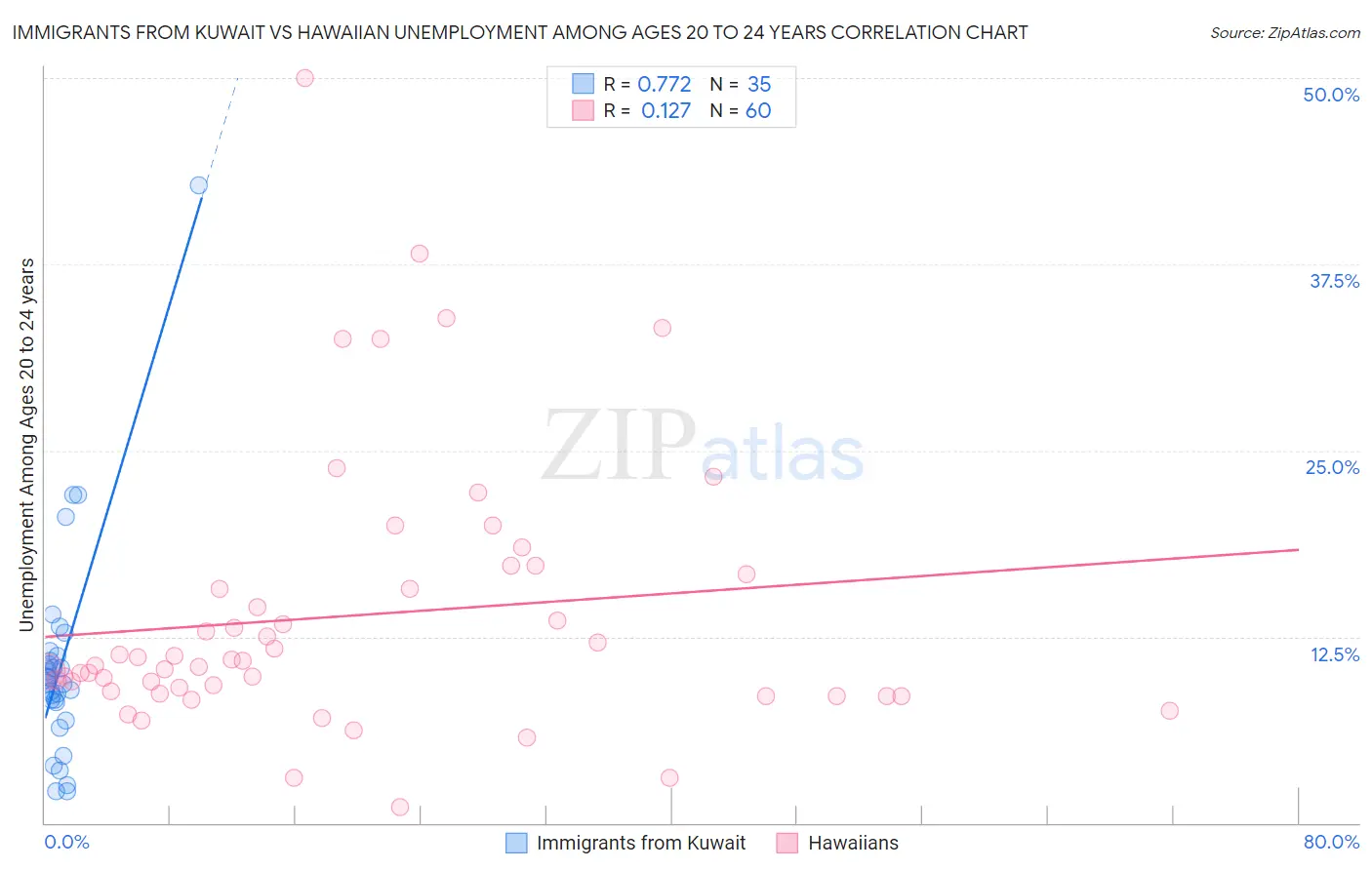 Immigrants from Kuwait vs Hawaiian Unemployment Among Ages 20 to 24 years
