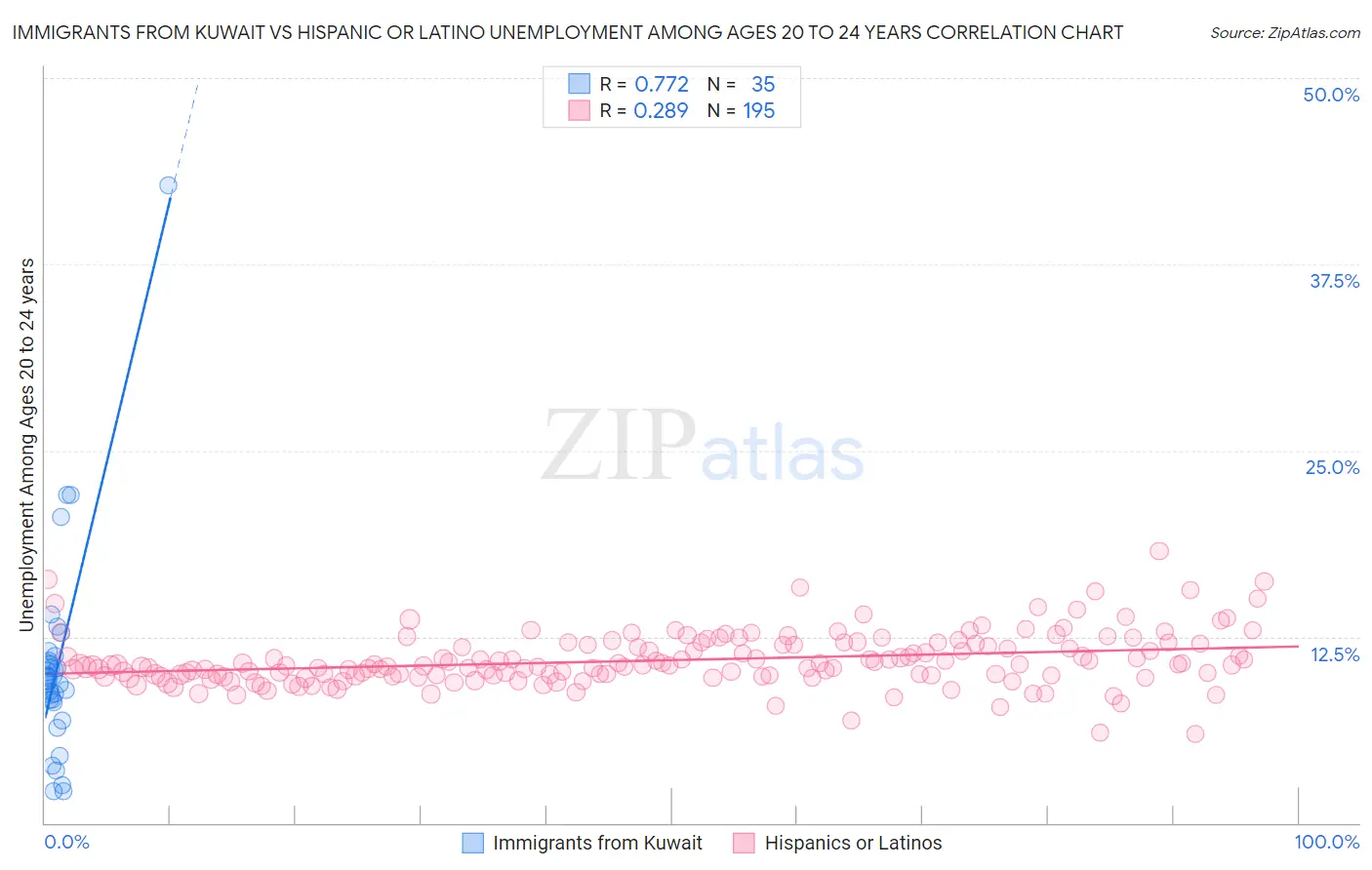 Immigrants from Kuwait vs Hispanic or Latino Unemployment Among Ages 20 to 24 years