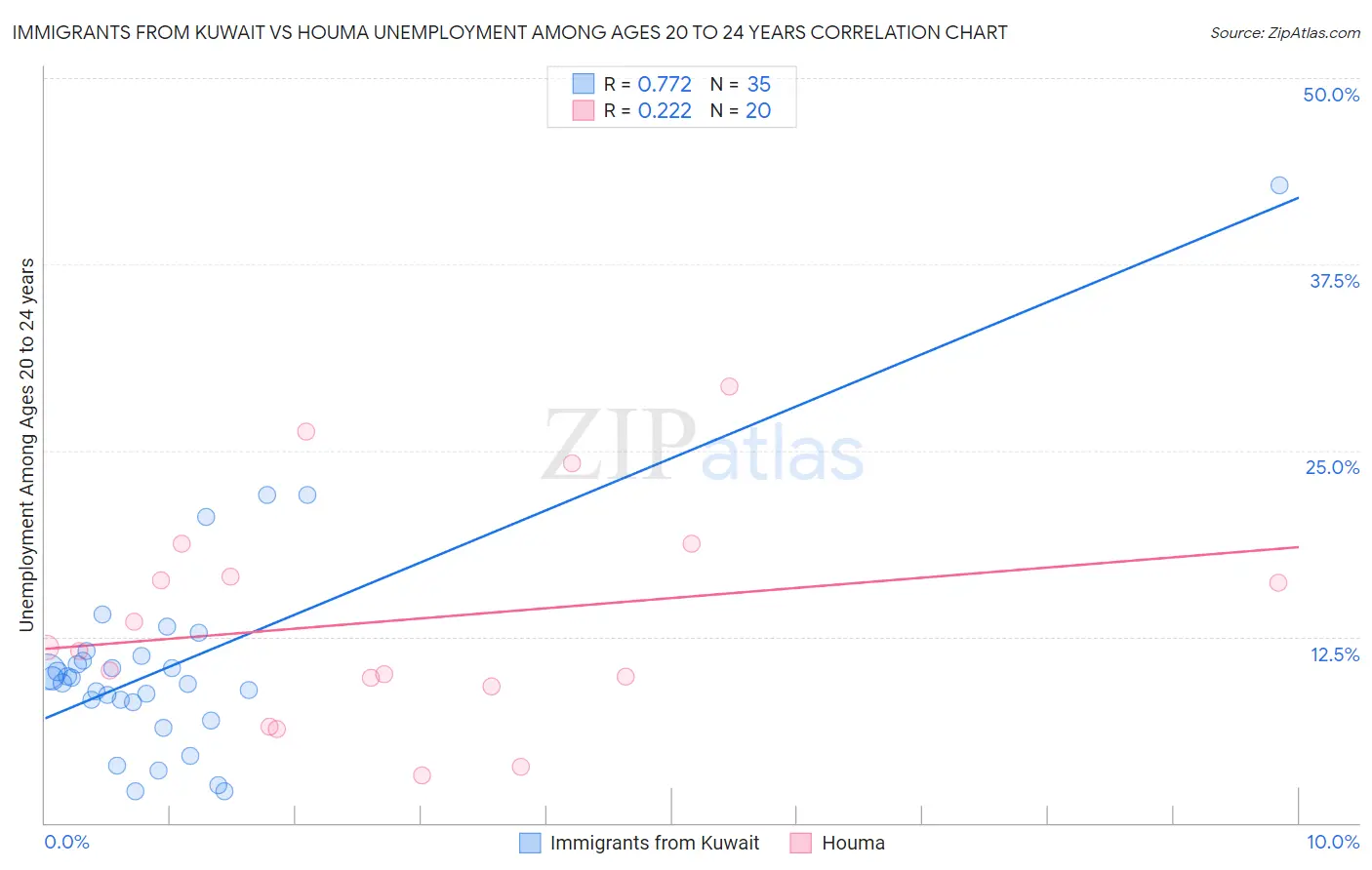 Immigrants from Kuwait vs Houma Unemployment Among Ages 20 to 24 years
