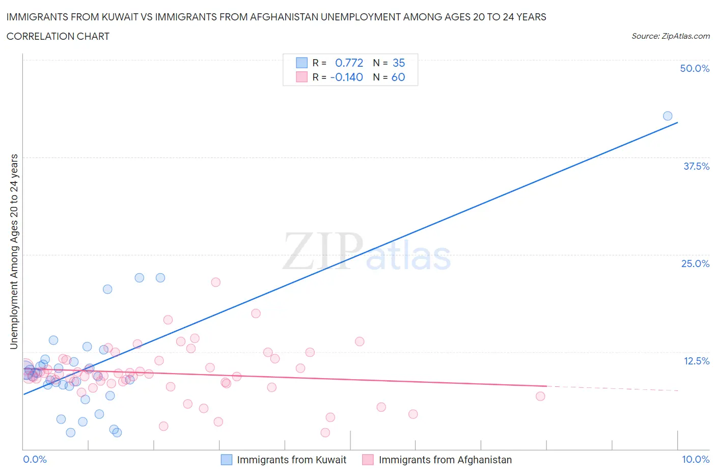 Immigrants from Kuwait vs Immigrants from Afghanistan Unemployment Among Ages 20 to 24 years