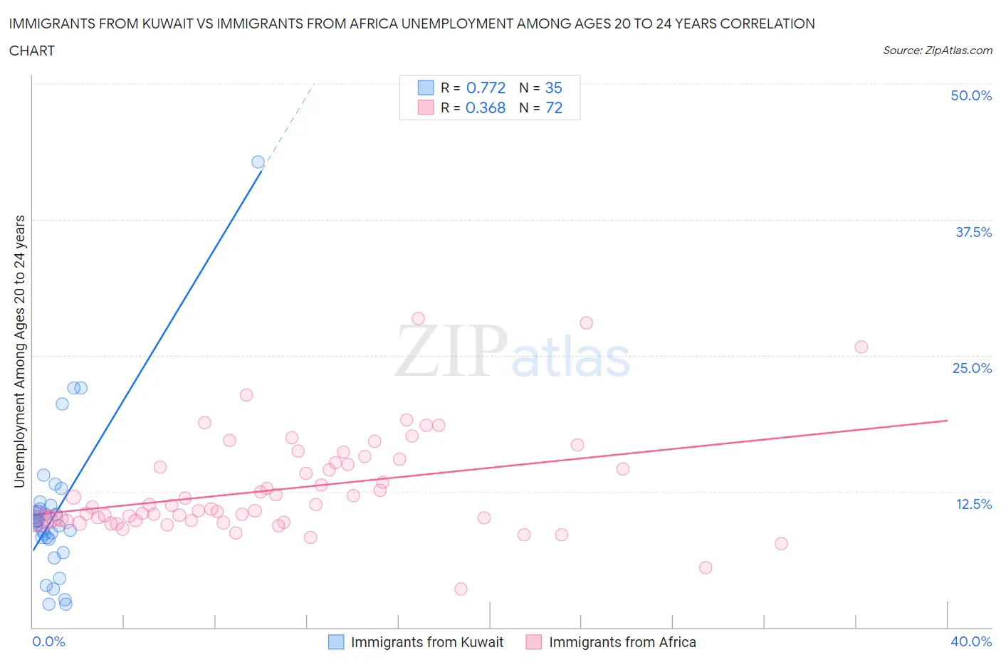 Immigrants from Kuwait vs Immigrants from Africa Unemployment Among Ages 20 to 24 years