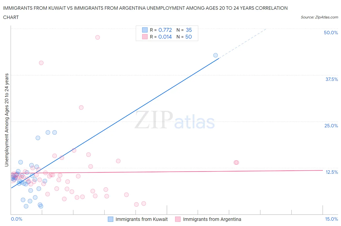 Immigrants from Kuwait vs Immigrants from Argentina Unemployment Among Ages 20 to 24 years