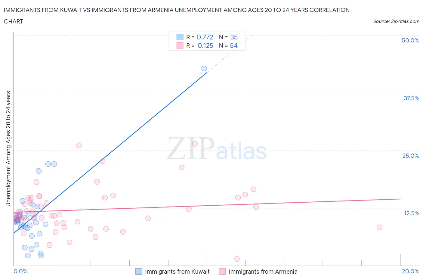 Immigrants from Kuwait vs Immigrants from Armenia Unemployment Among Ages 20 to 24 years