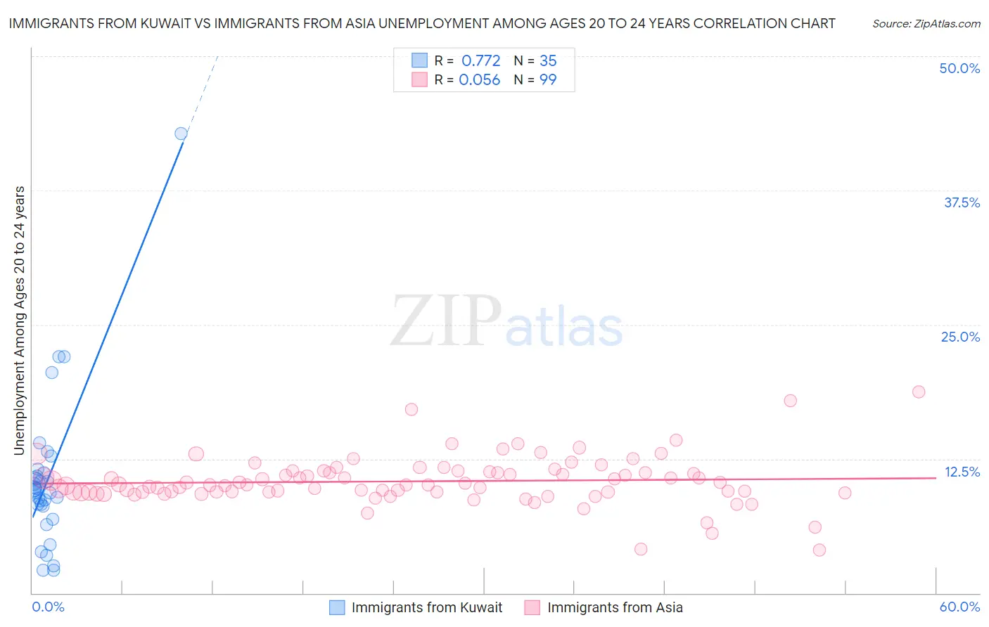 Immigrants from Kuwait vs Immigrants from Asia Unemployment Among Ages 20 to 24 years