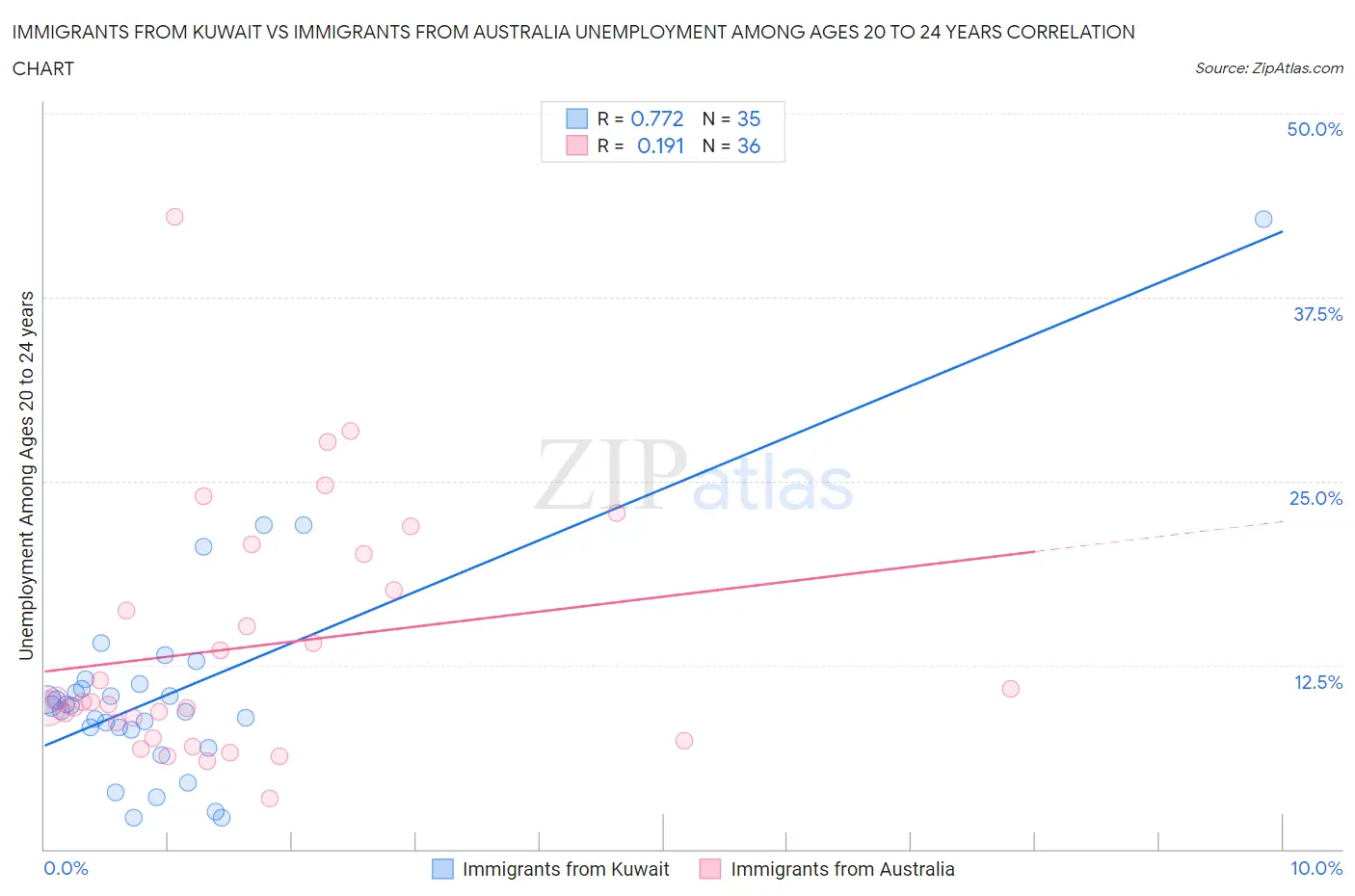 Immigrants from Kuwait vs Immigrants from Australia Unemployment Among Ages 20 to 24 years