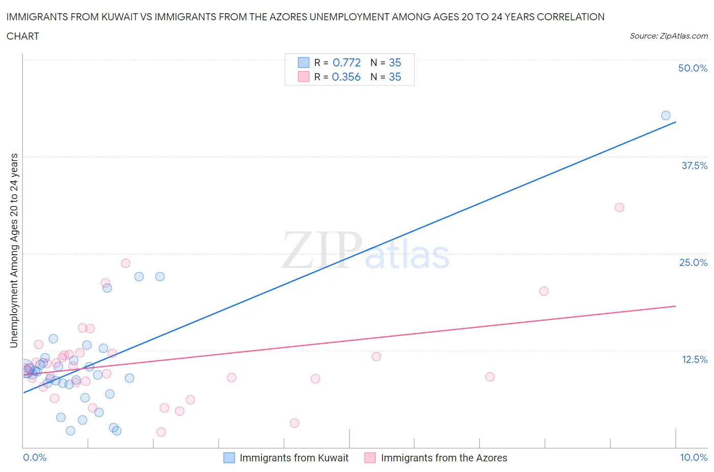 Immigrants from Kuwait vs Immigrants from the Azores Unemployment Among Ages 20 to 24 years