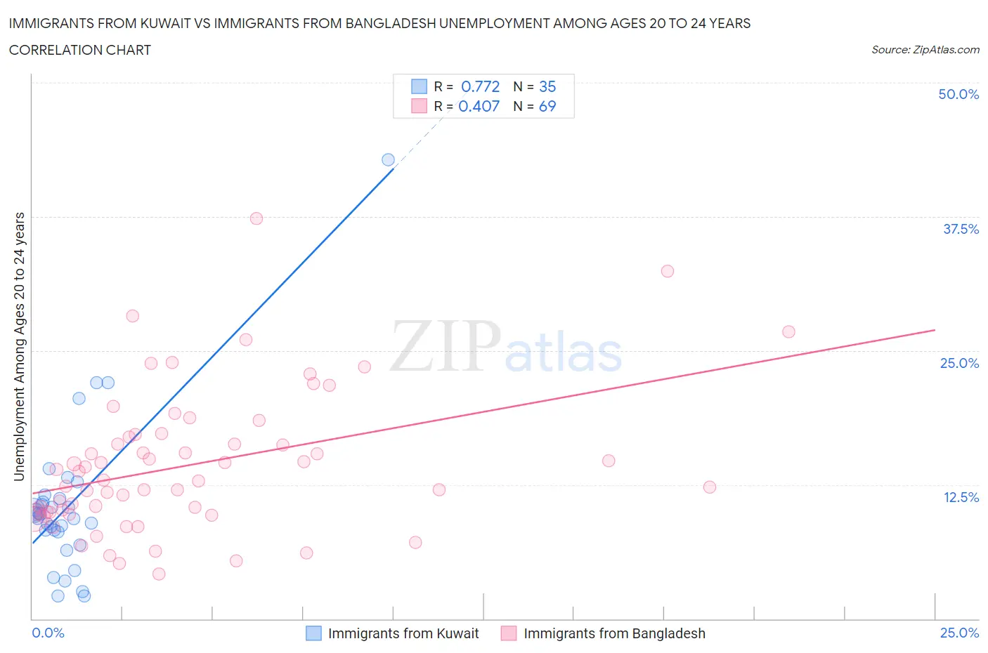 Immigrants from Kuwait vs Immigrants from Bangladesh Unemployment Among Ages 20 to 24 years